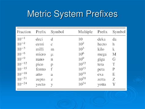 Prefixes – Metric System.